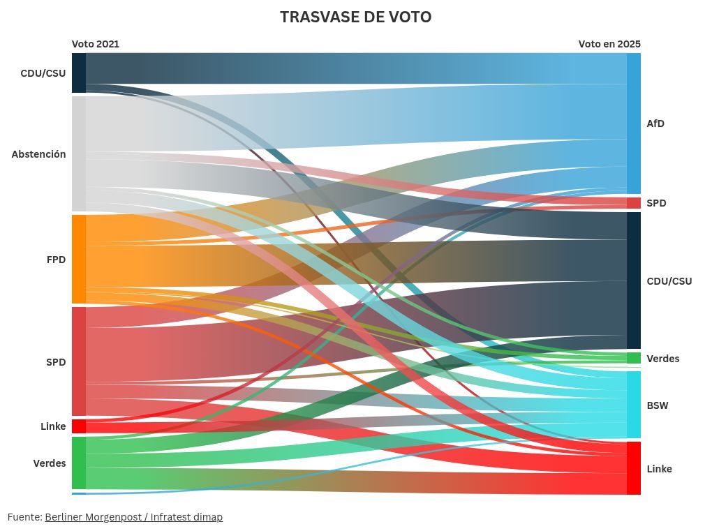 Visualisation Sankey