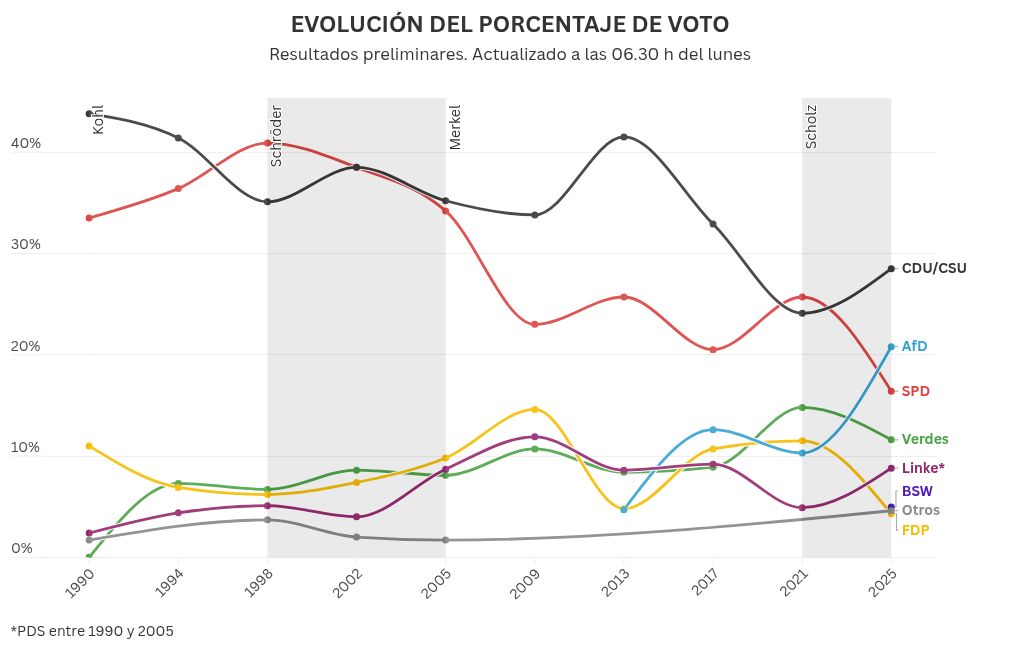 Visualisation du graphique