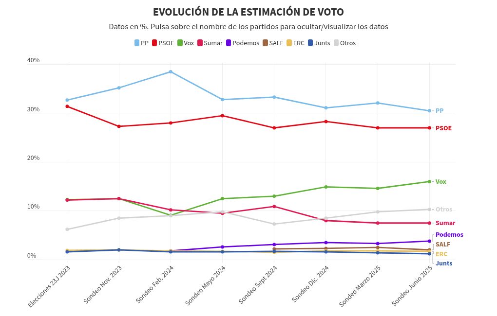 Visualisation du graphique