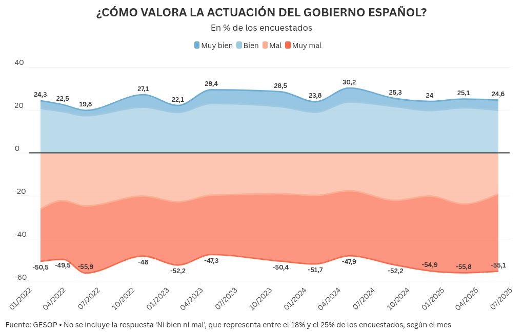 Visualisation du graphique