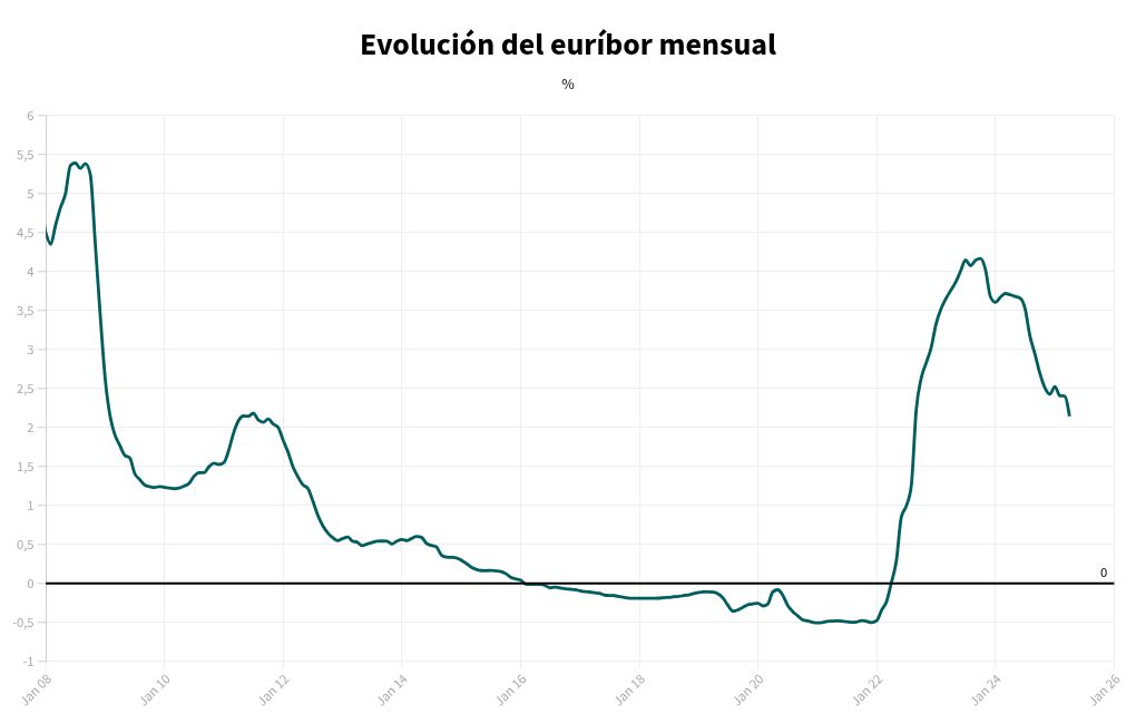Visualisation du graphique