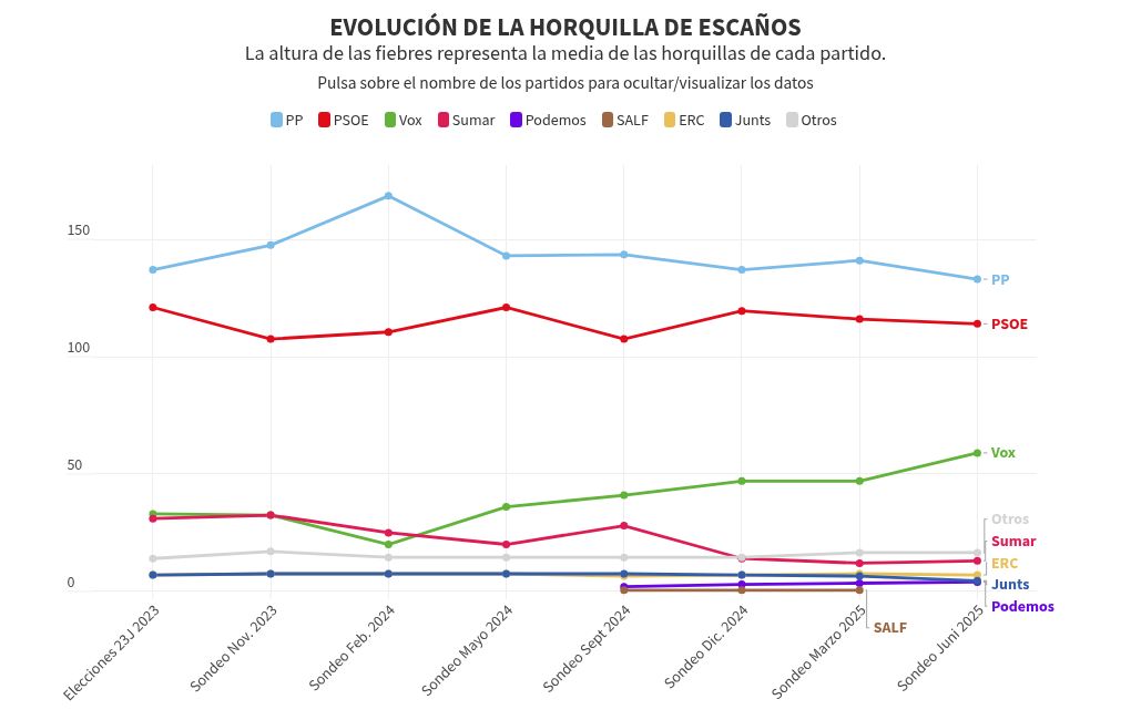 Visualisation du graphique