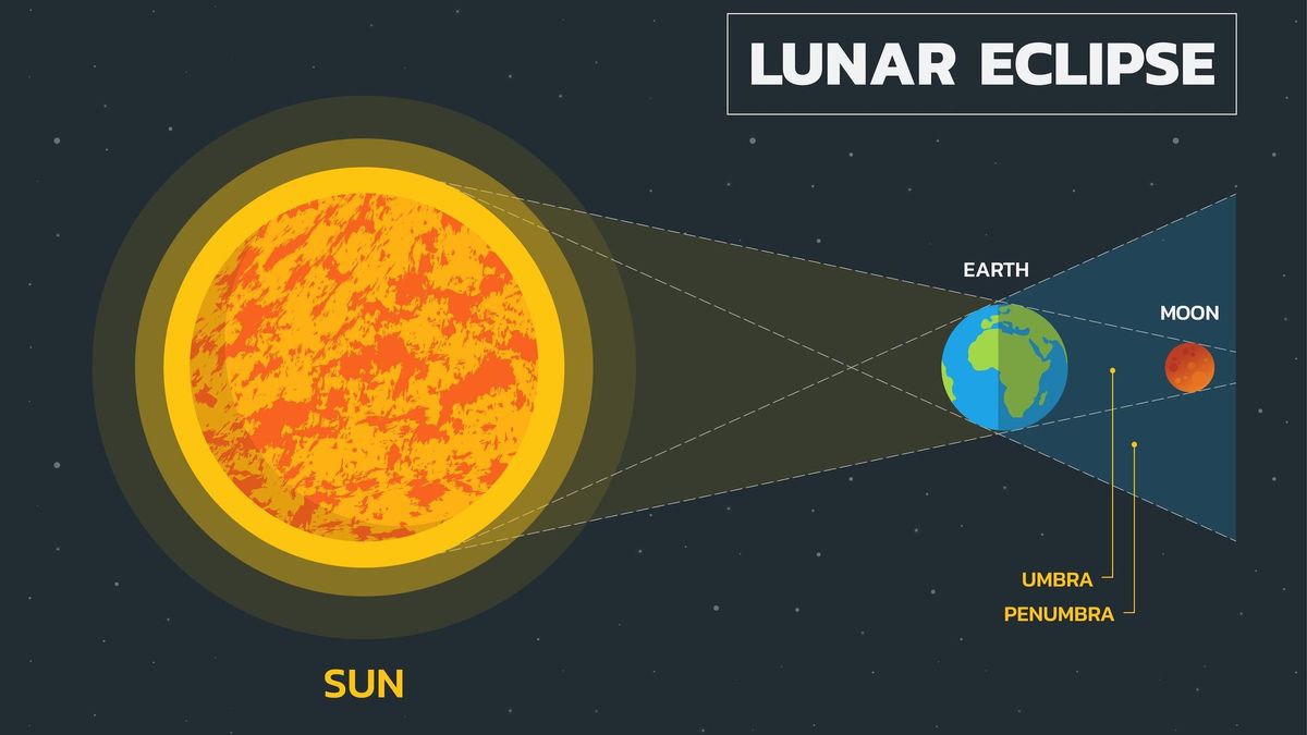 El eclipse lunar se produce cuando la Tierra tapa total o parcialmente la Luna