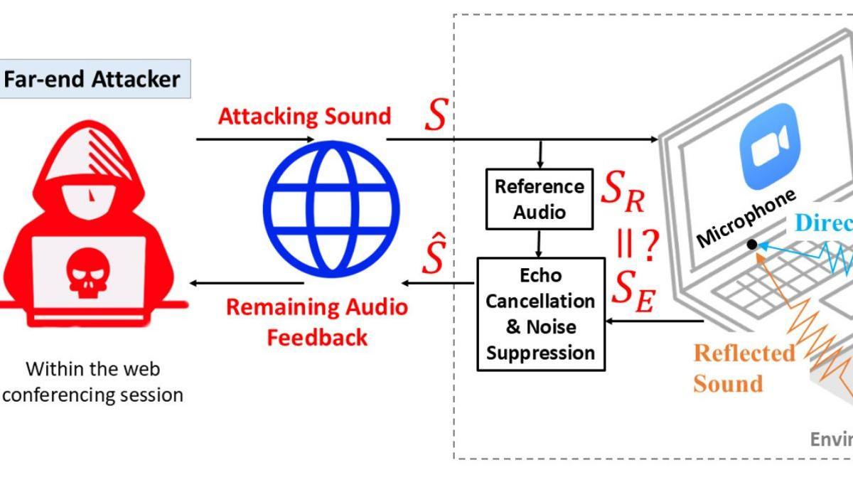 La investigación determinó que un atacante puede sondear el entorno físico de los usuarios inyectando sonidos maliciosos y analizando la retroalimentación de audio específica de la ubicación, o ecos acústicos.