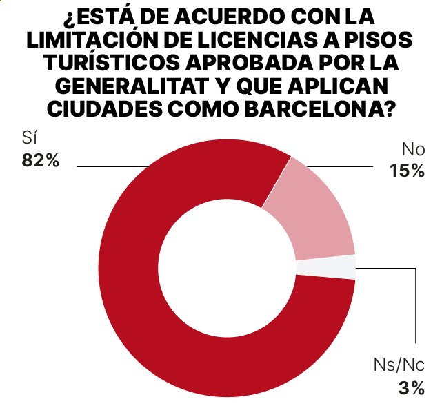 Enquête sur le logement. Graphique montrant le pourcentage de personnes favorables à la limitation des appartements touristiques