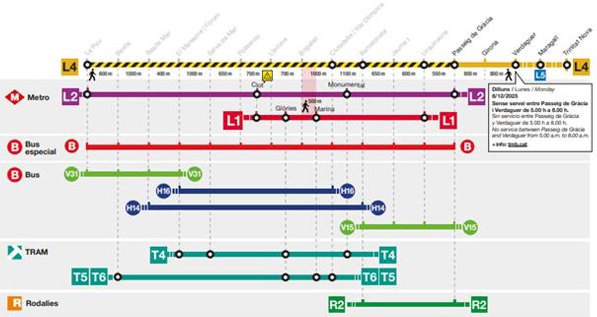 Alternatives de transport grâce à la coupure L4