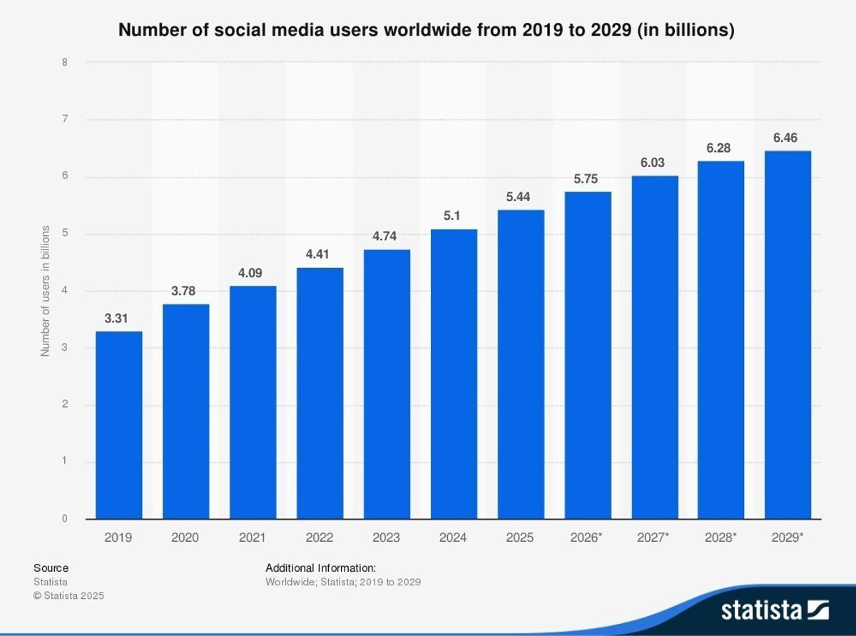 Graphique : « Croissance mondiale du nombre d’utilisateurs des réseaux sociaux »