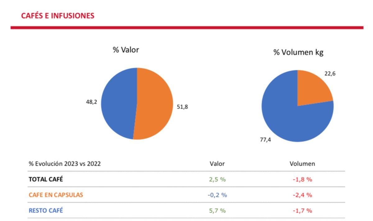 Graphique sur l'évolution de la consommation de café en Espagne, de 2022 à 2023.