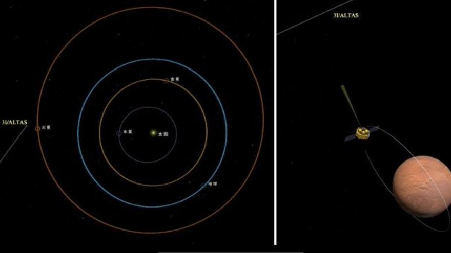 Diagrama donde se muestra la trayectoria del 3I/Atlas en relación a Marte, así como el orbitadora Tianwen-1 sobre el mismo planeta.
