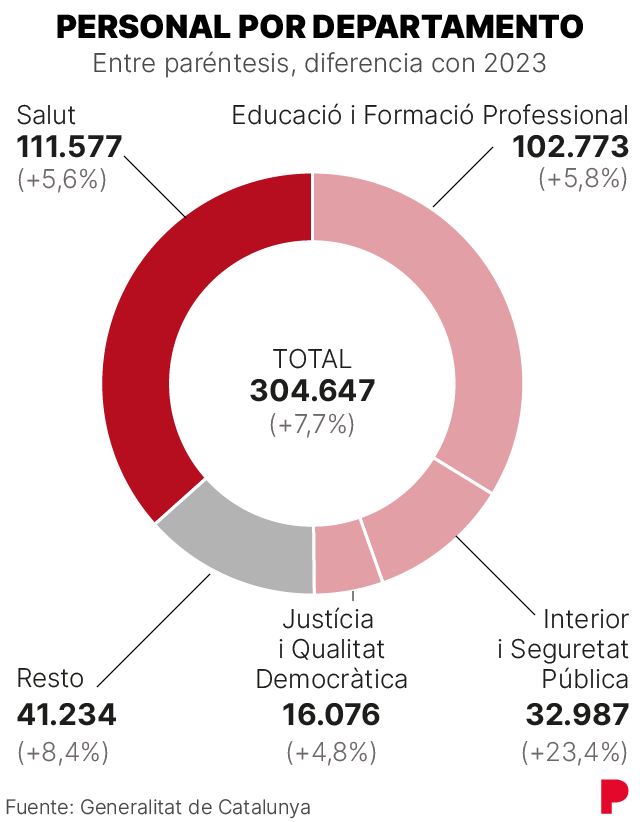 Graphique montrant la répartition du personnel par département de la Generalitat de Catalogne dans le projet budgétaire 2026