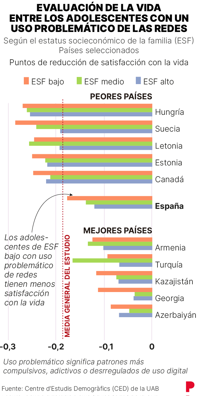 Effets néfastes de l’utilisation des réseaux chez les adolescents : moindre satisfaction à l’égard de la vie