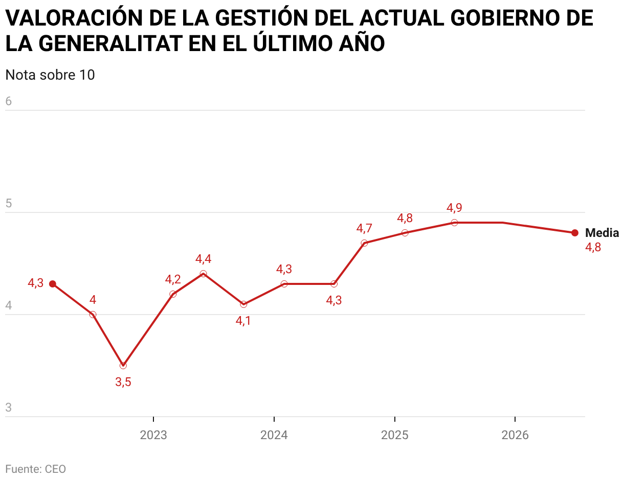 ÉVALUATION DE LA GESTION DU GOUVERNEMENT GENERALITAT ACTUEL AU COURS DE LA DERNIÈRE ANNÉE (Lignes)