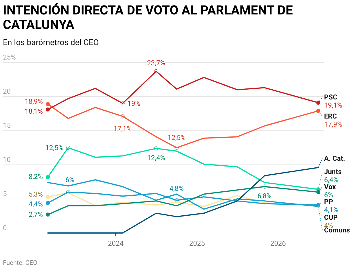INTENTION DIRECTE DE VOTE POUR LE PARLEMENT DE CATALOGNE (Lignes)