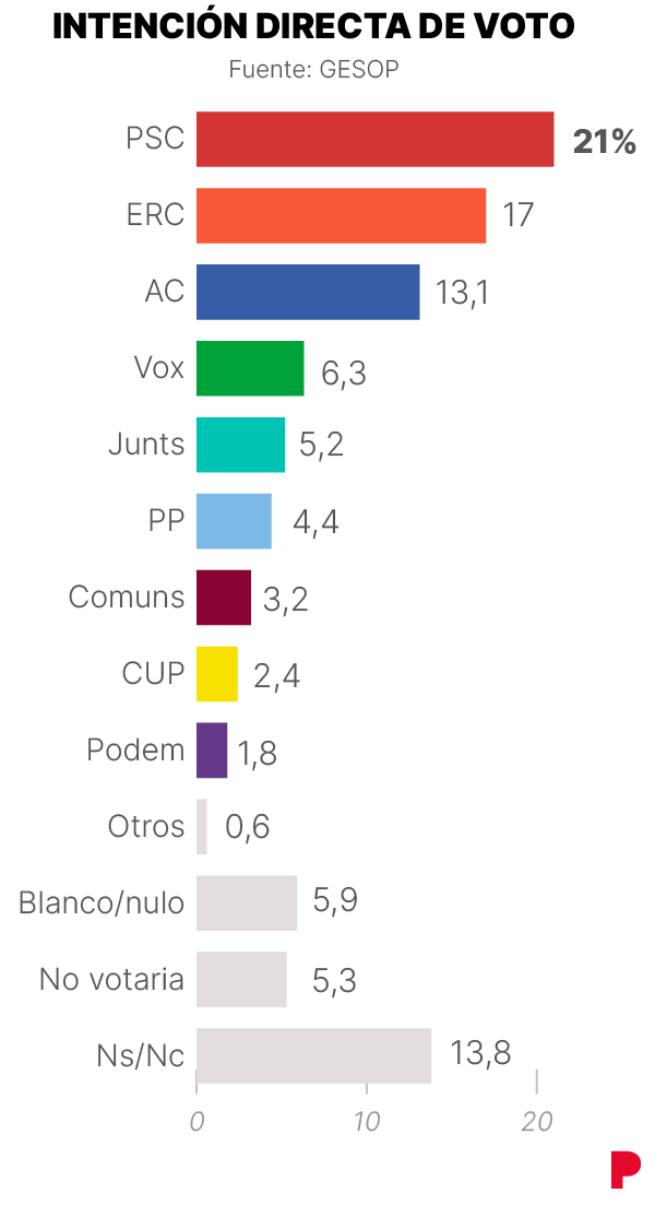 Enquête Gesop Catalogne