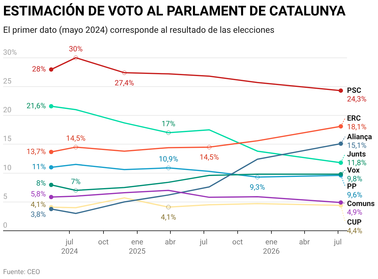 ESTIMATION DE VOTE AU PARLEMENT DE CATALOGNE (Lignes)