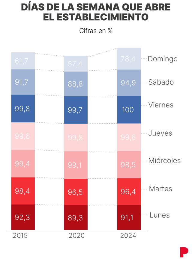 Chiffres des bars et restaurants