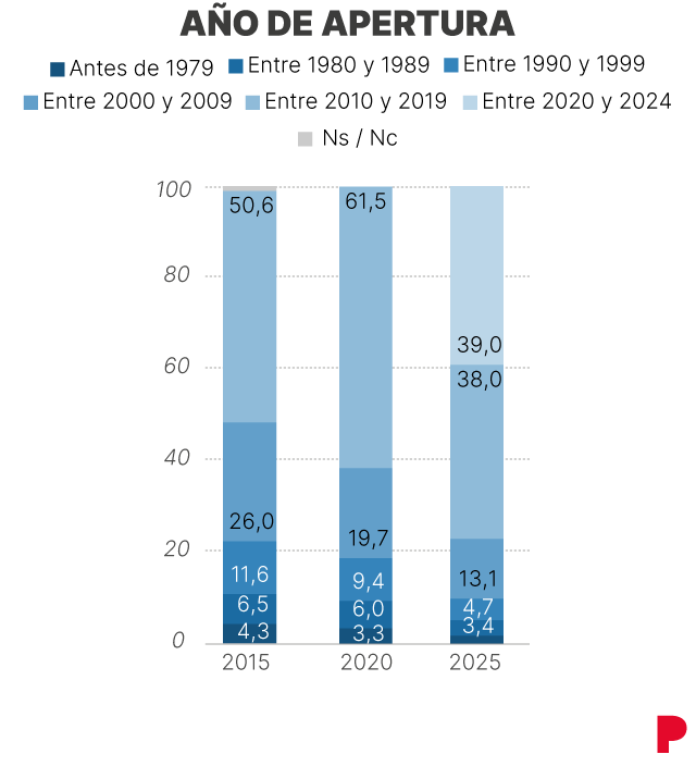Chiffres des bars et restaurants