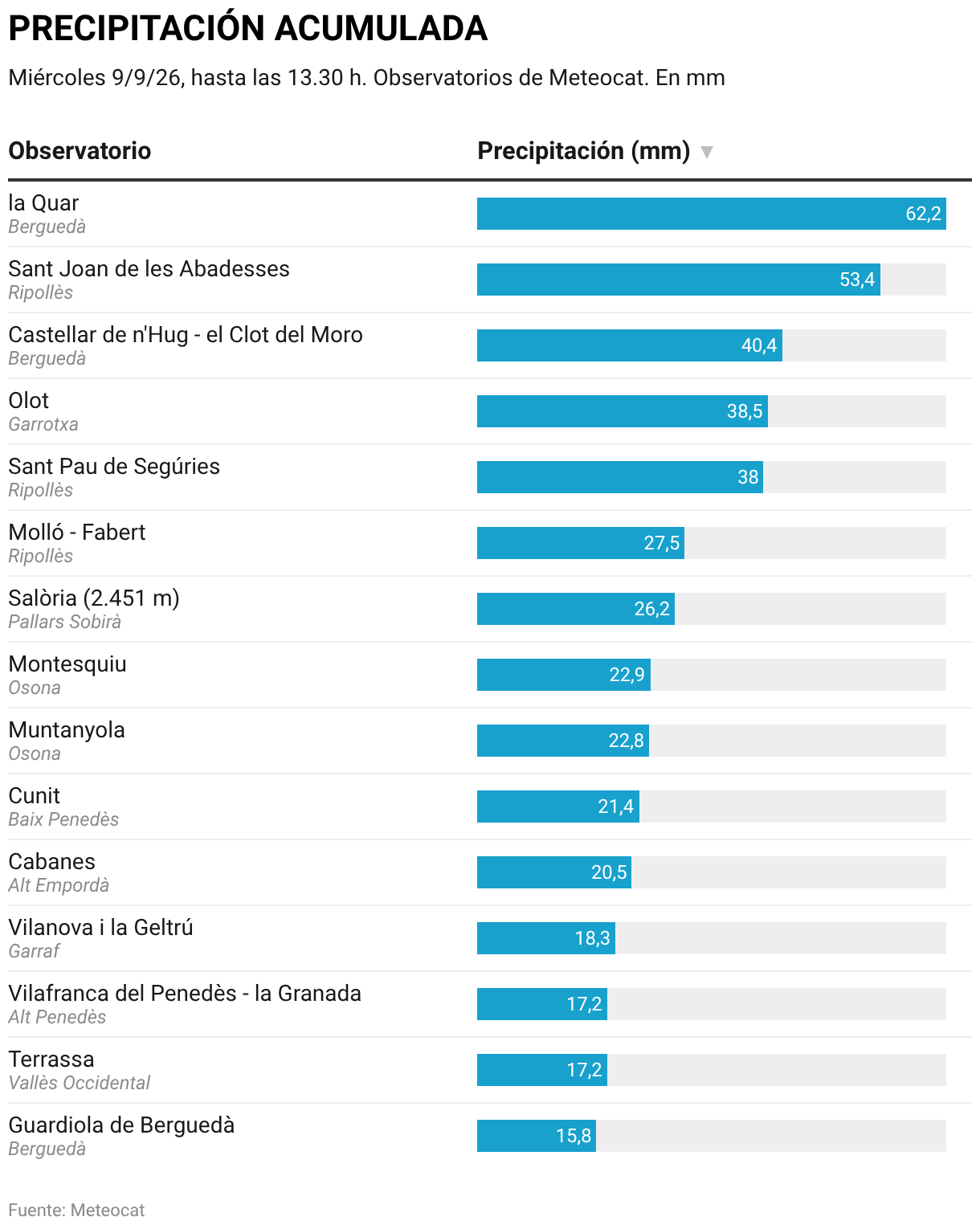 PRÉCIPITATIONS ACCUMULÉES (Tableau)