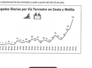 Le CNI, la Police et la Garde Civile ont critiqué la Cour Suprême pour avoir opposé son veto au « retour des migrants » à Ceuta : « Elle a contenu la pression »