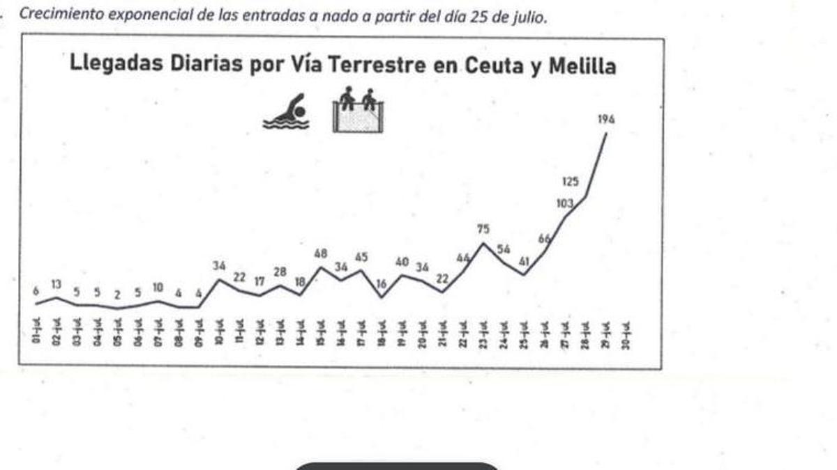 Gráfico incluido en uno de los informes sobre Ceuta del Centro Nacional de Inmigración y Fronteras (CENIF)