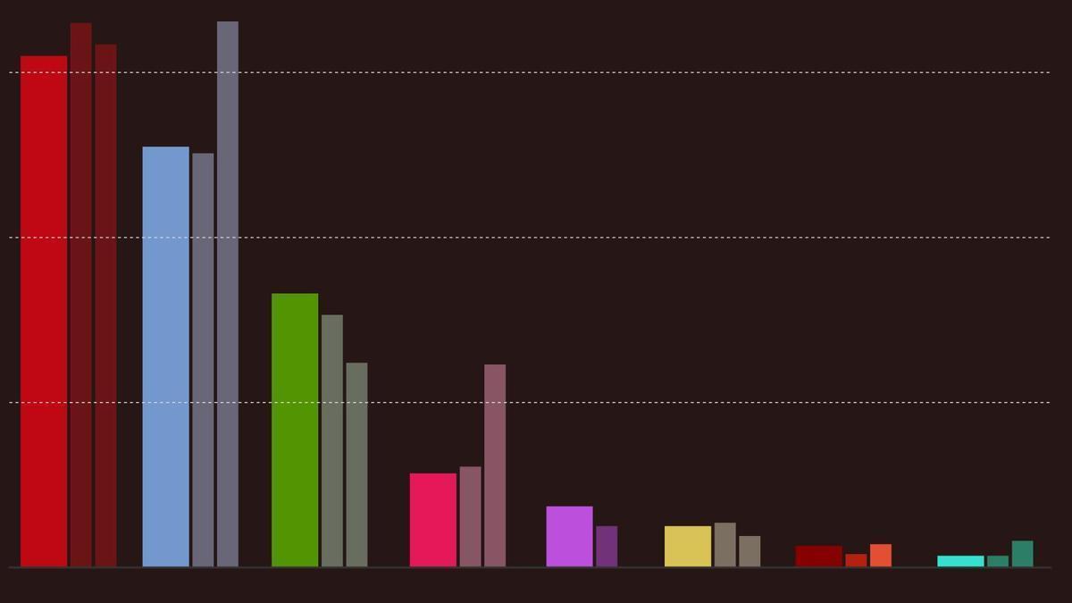 Encuesta CIS: El PSOE pierde fuelle por la crisis de Ceuta pero aún aventaja en 5,5 puntos al PP