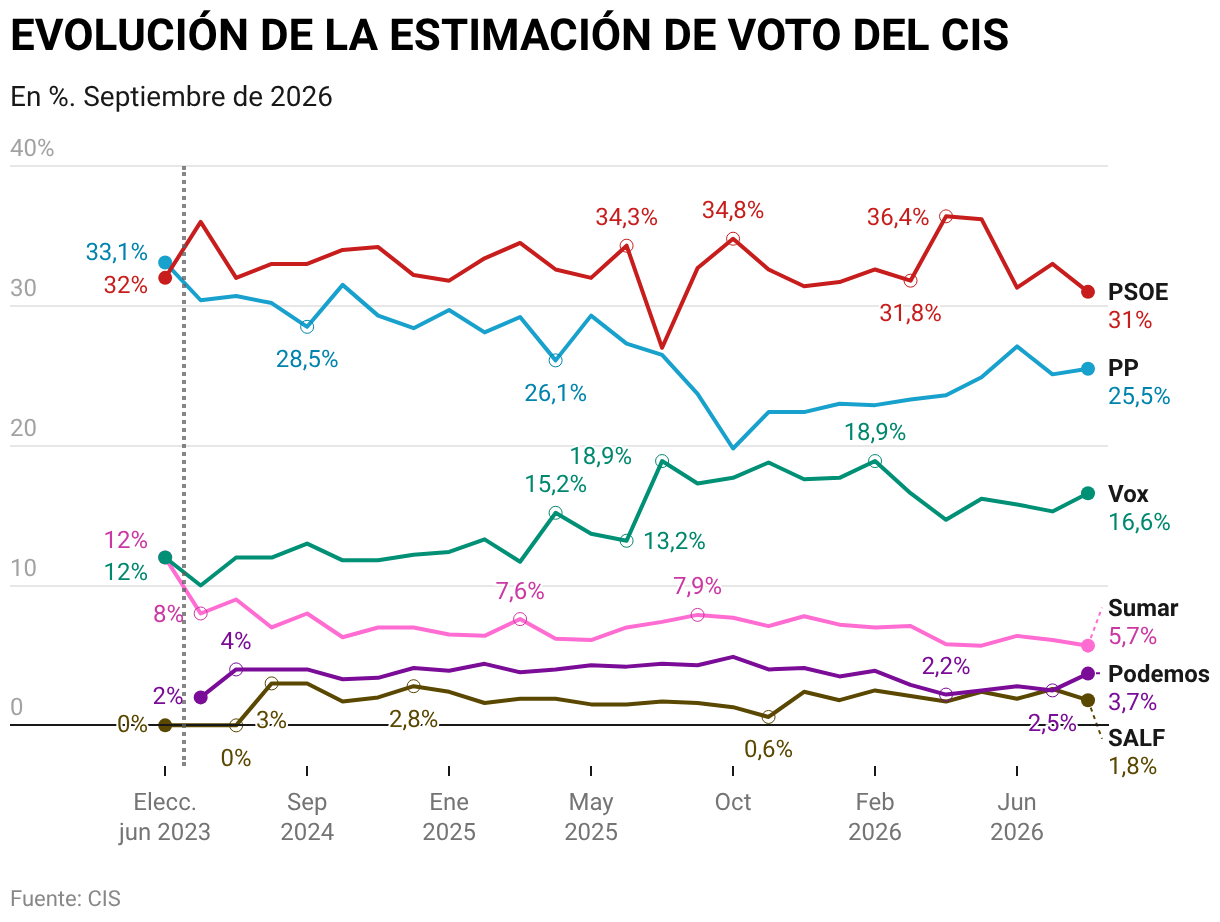 EVOLUTION DE L'ESTIMATION DU VOTE CIS (Lignes)
